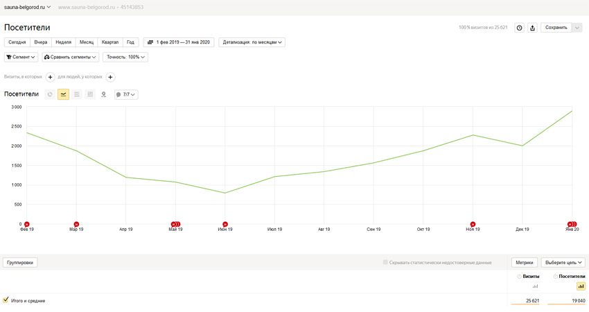 Статистика посещаемости саун в Белгороде 2019